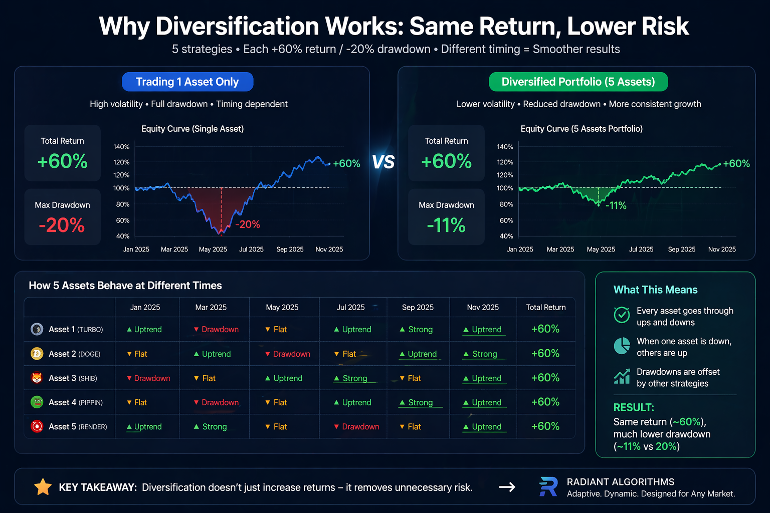 Why Single Strategy Trading Fails (Portfolio vs Bot)